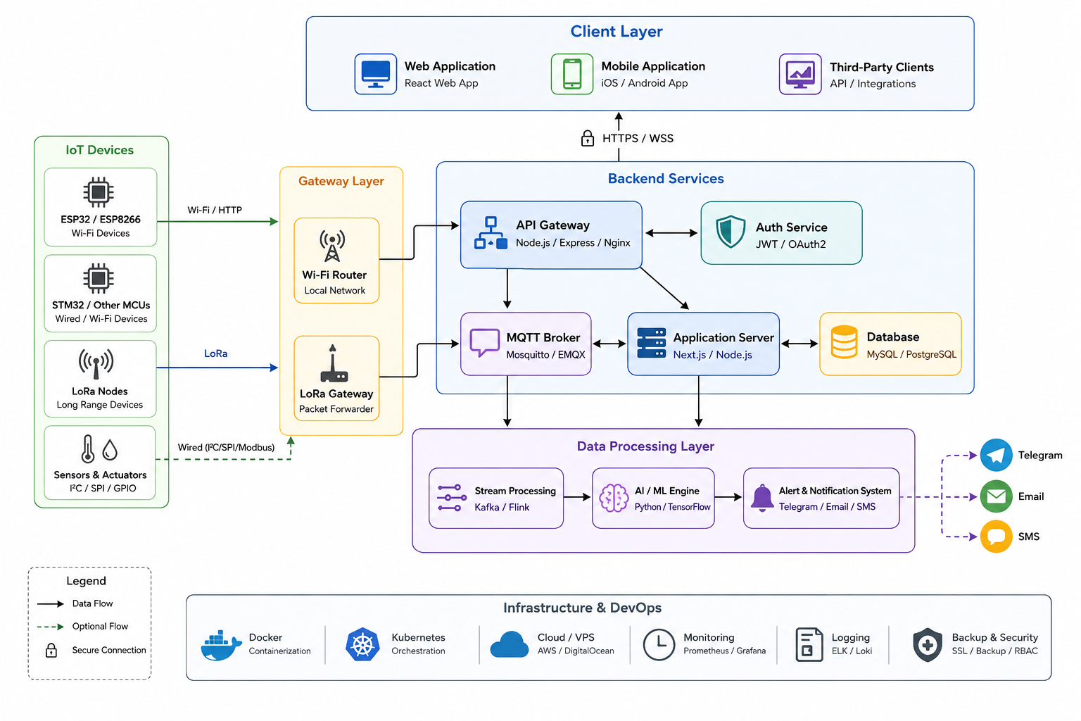 System Architecture Diagram