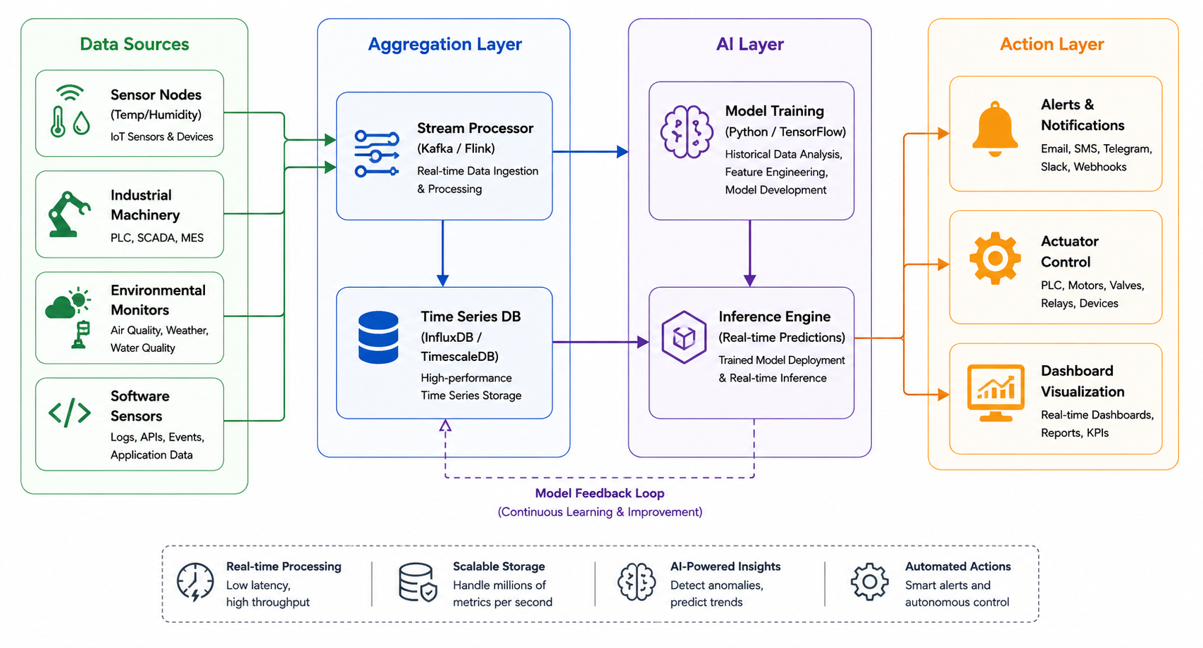 Aggregation Architecture Diagram