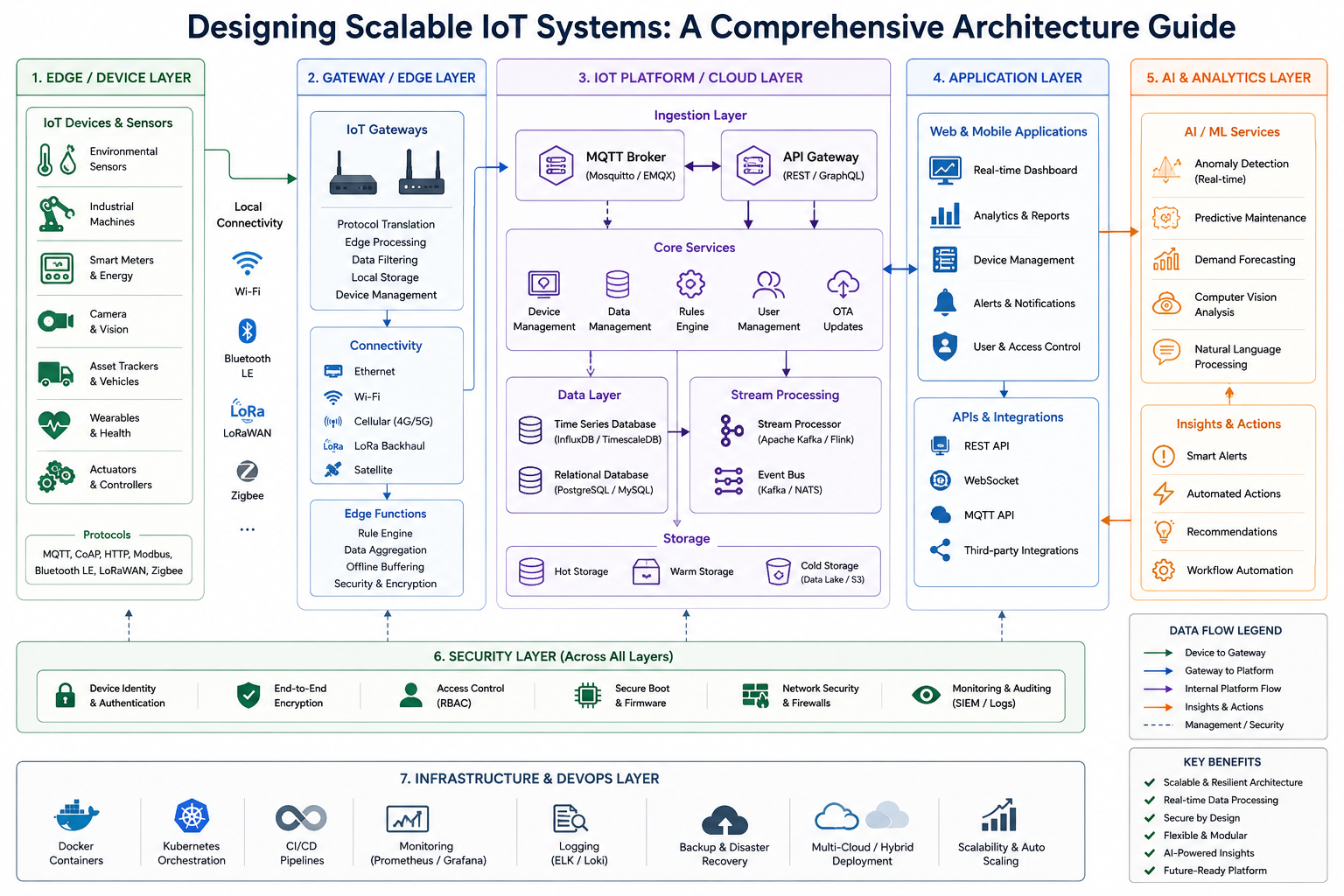 Scalable IoT Systems