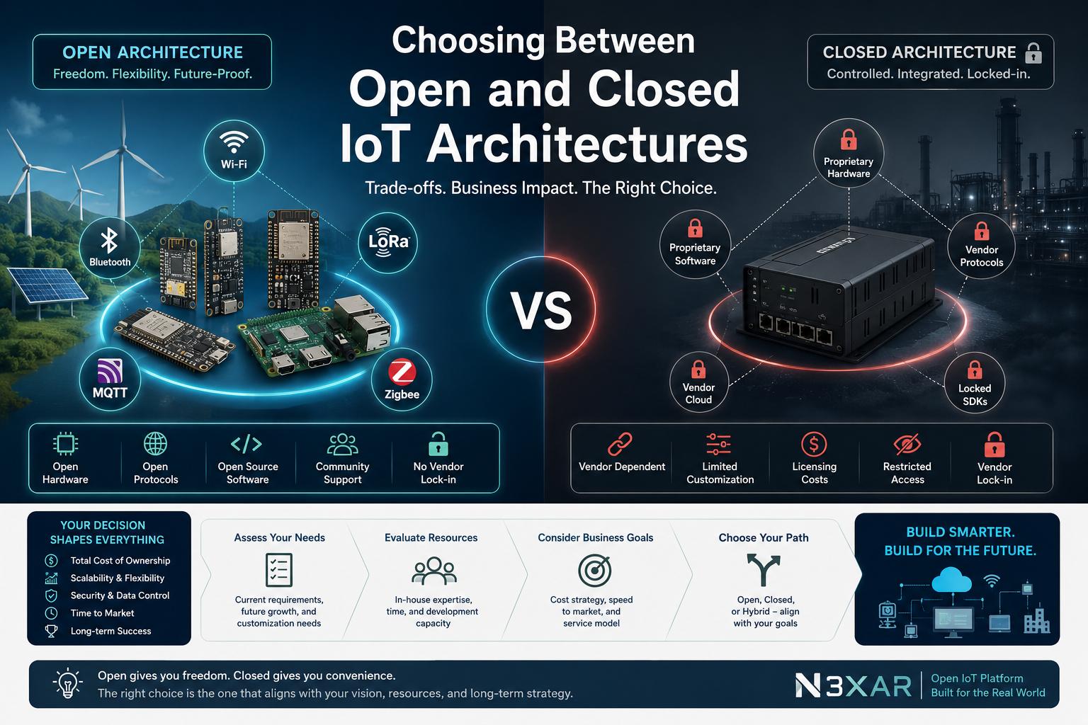 Open and Closed IoT Architectures