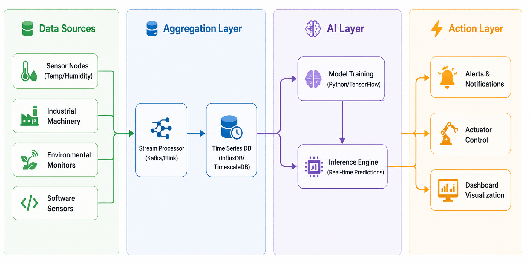 Data aggregation