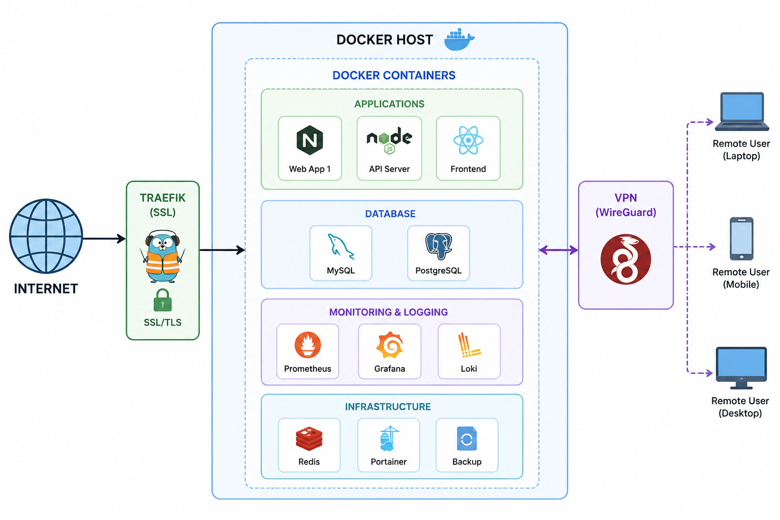 II-PaaS Architecture Diagram: Internet → Edge Gateway → Docker Host → Services → Monitoring