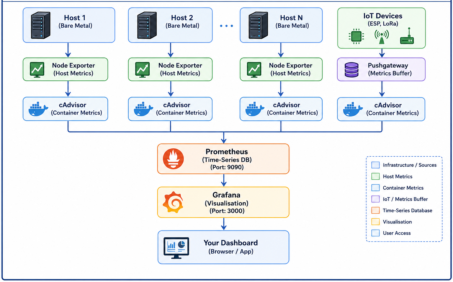 My monitoring stack