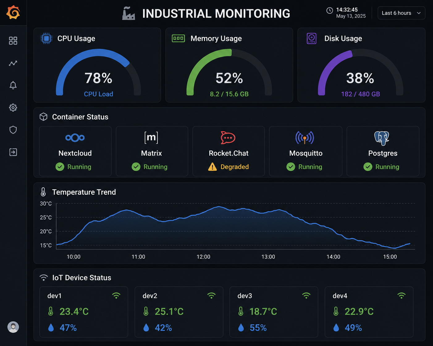 Sample Dashboard Layout