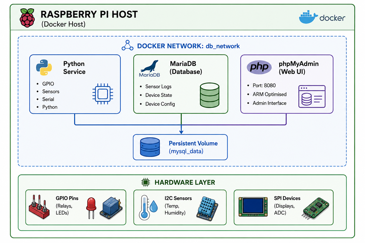 RASPBERRY PI HOST 
