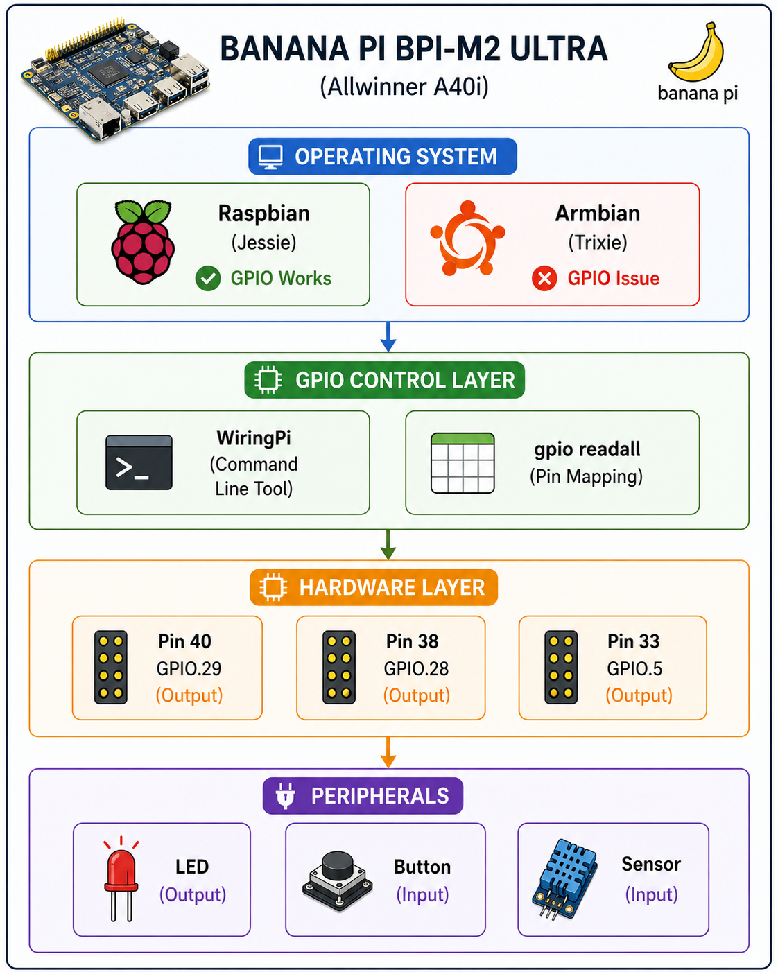 BANANA PI BPI-M2 ULTRA 