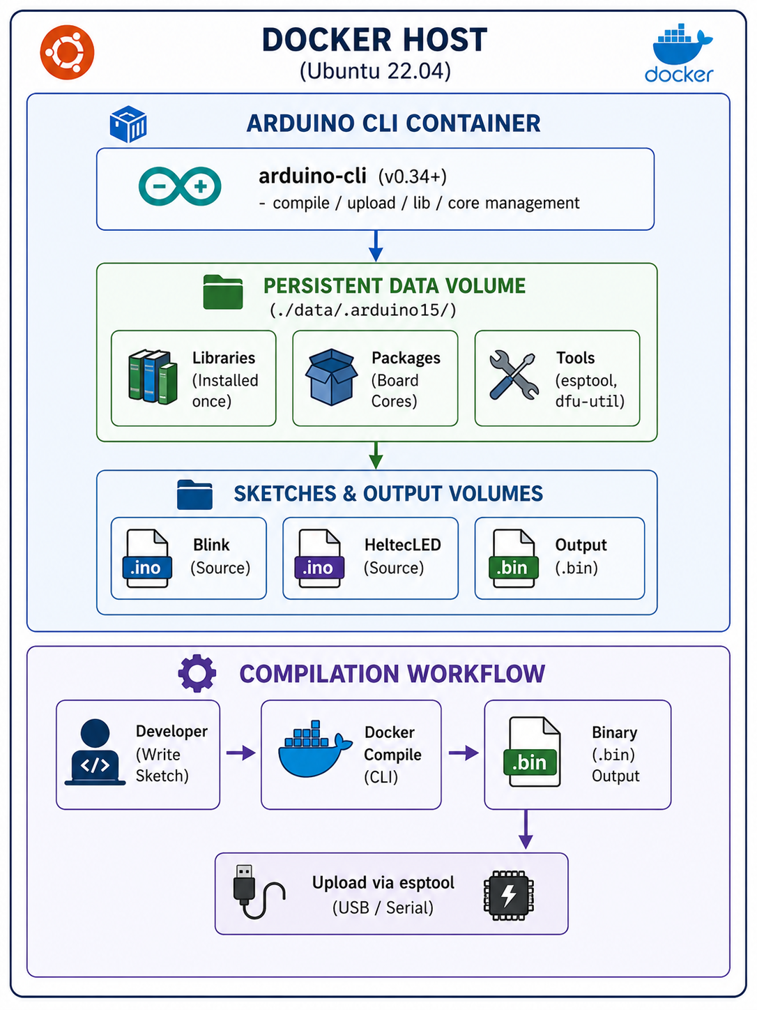 Embedded Systems – Arduino Server-Side Compiler