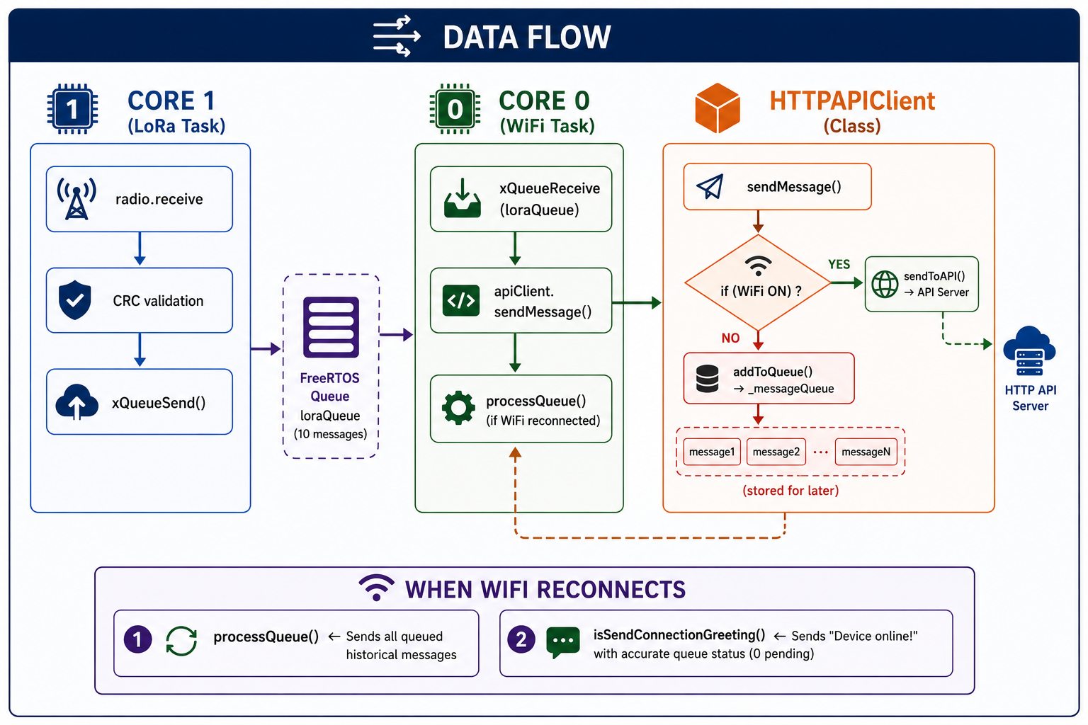 Data Flow Diagram