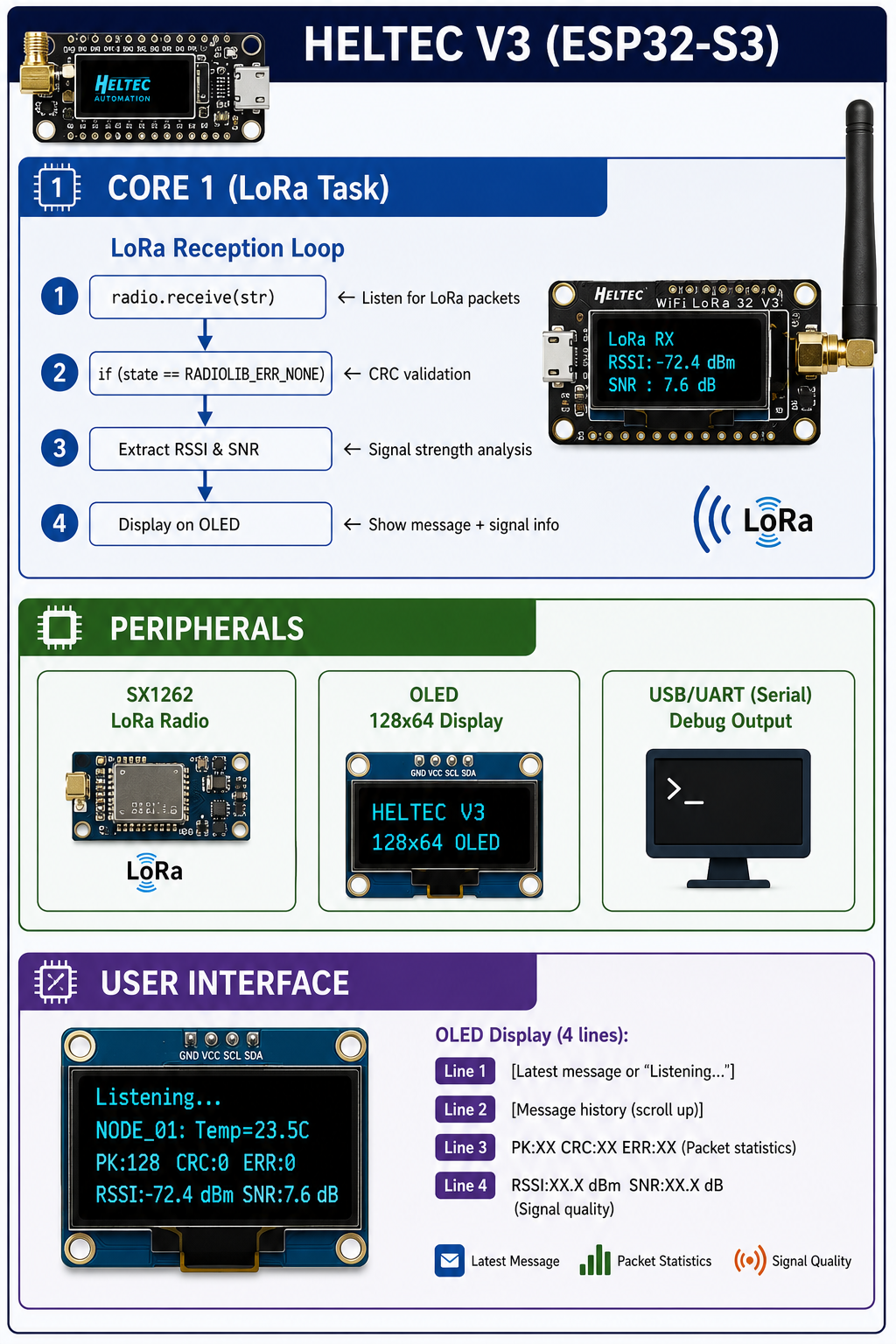 Architecture HELTEC V3 (ESP32-S3) 