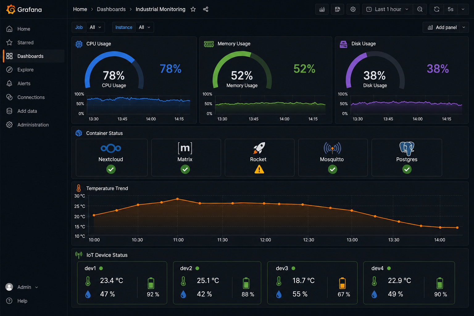 Sample Dashboard Layout