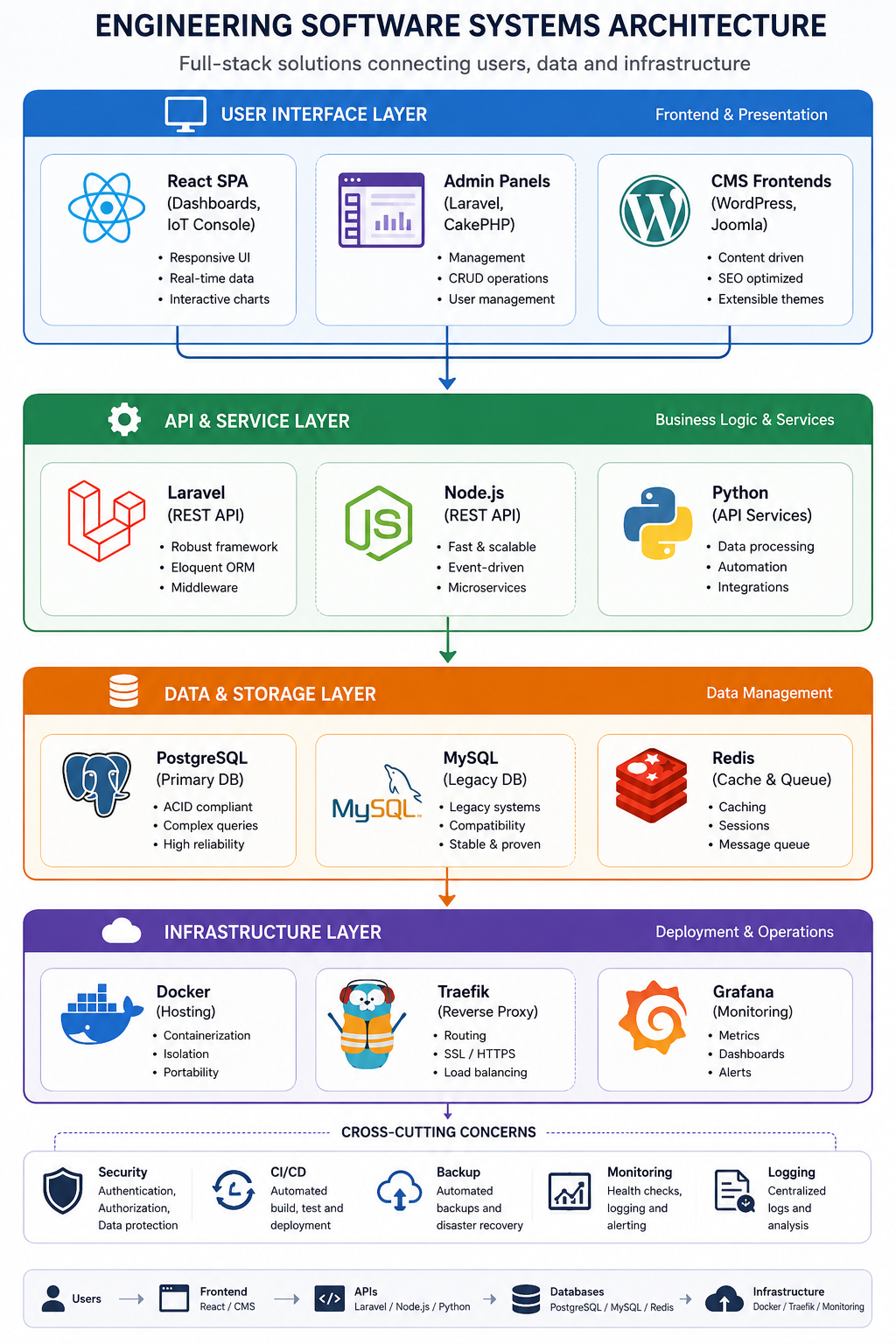 Architecture Overview